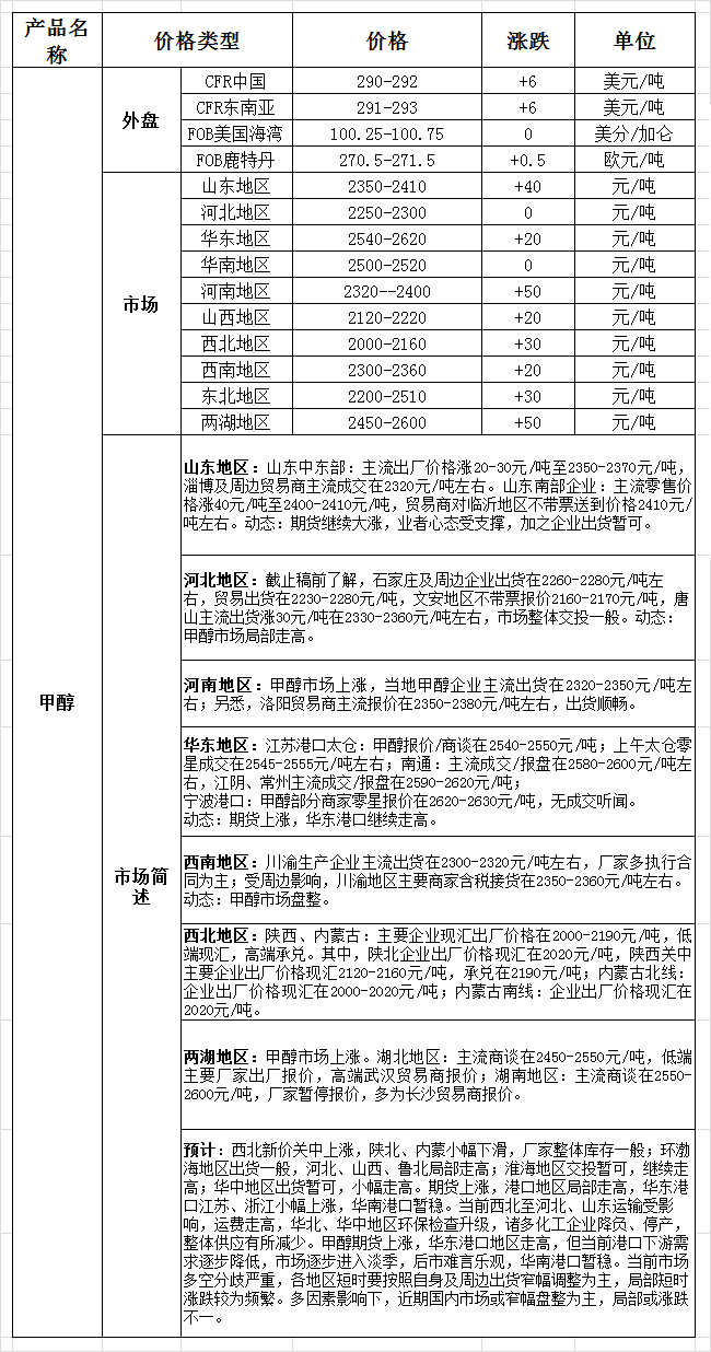 1122甲醇日评准