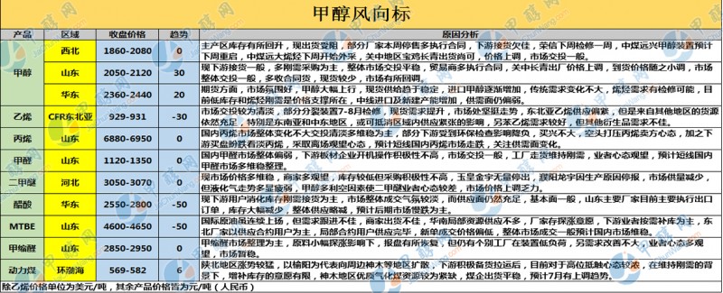 甲醇网甲醇风向标