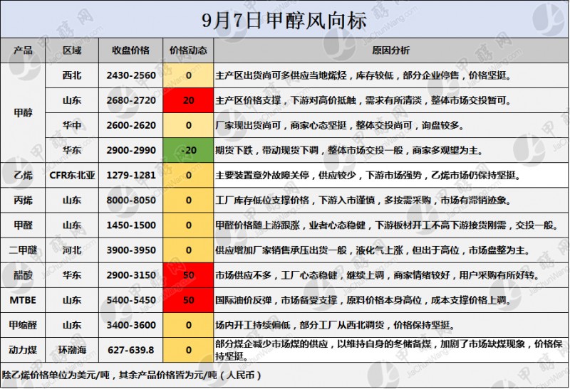 9月7日甲醇风向标