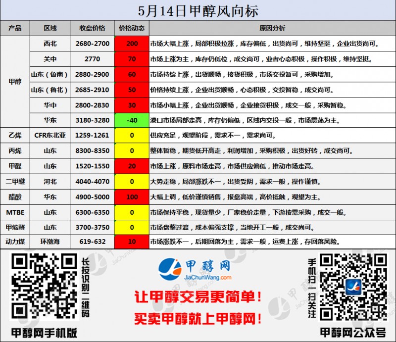 二维码风向标