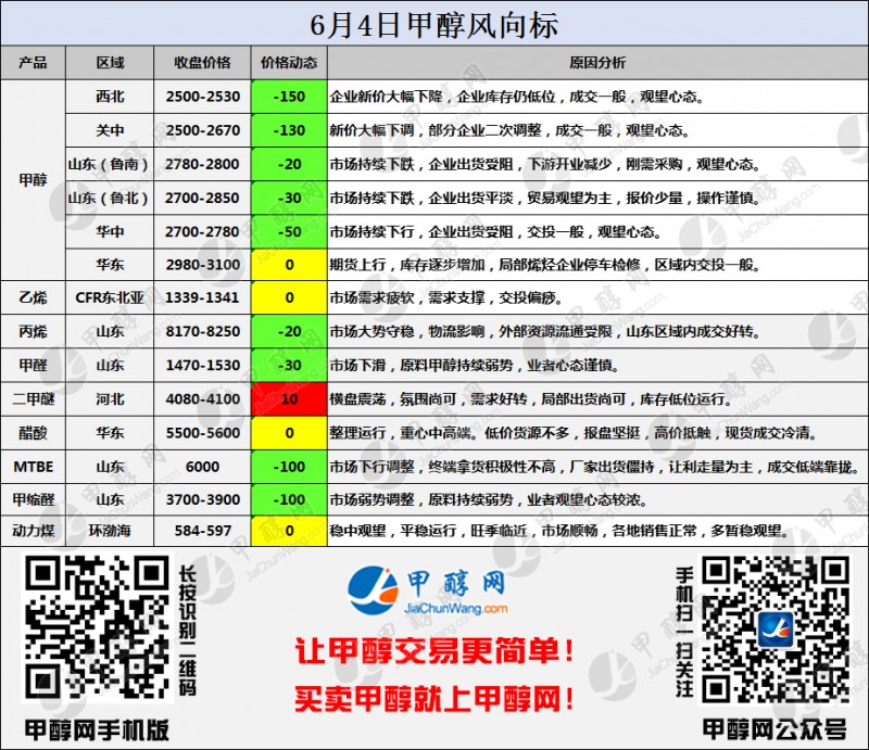 二维码风向标