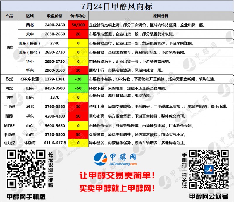 二維碼風向標