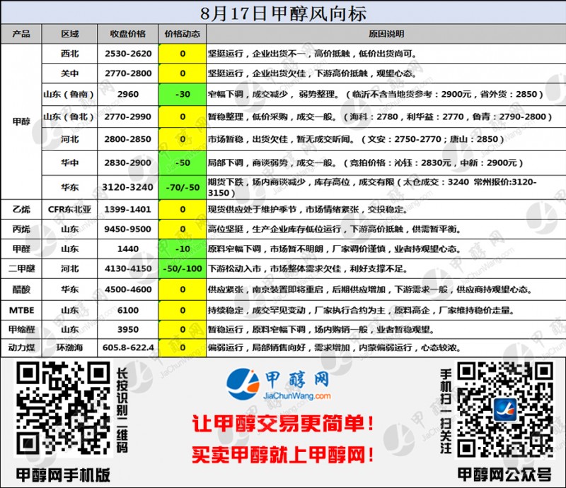 二维码风向标