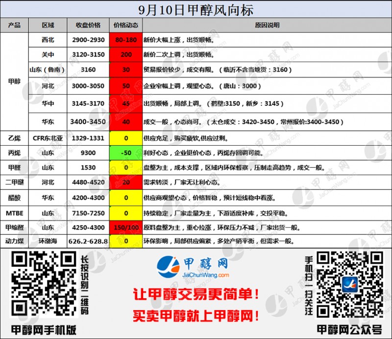 二维码风向标