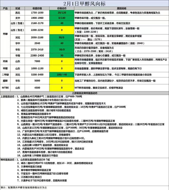2.1风向标