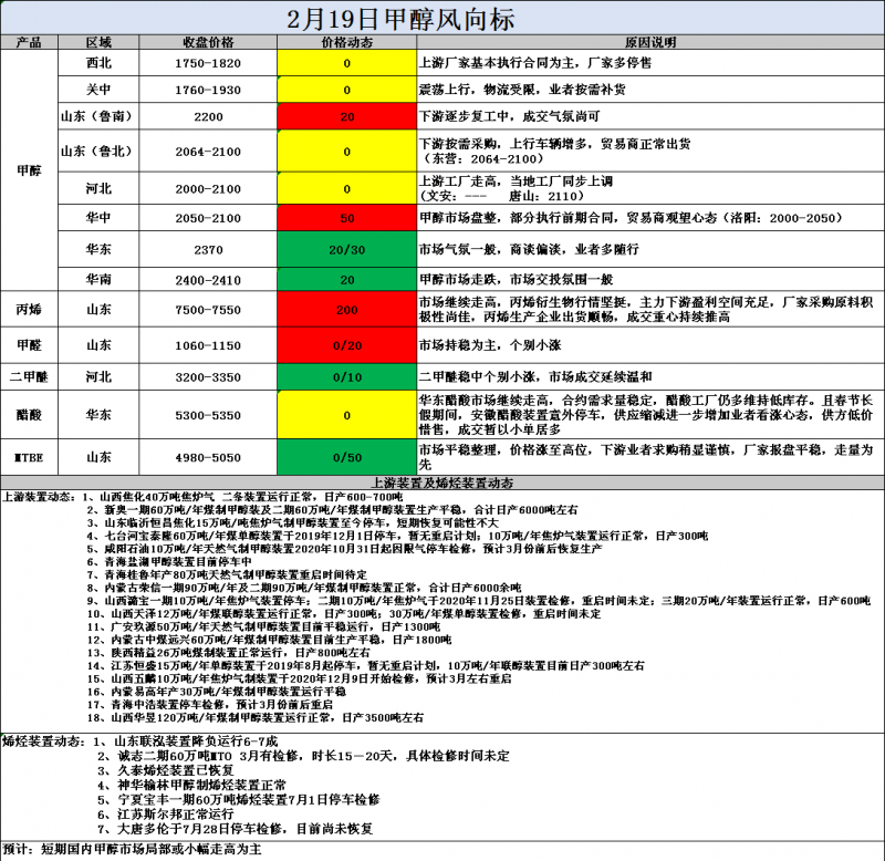 2.19风向标