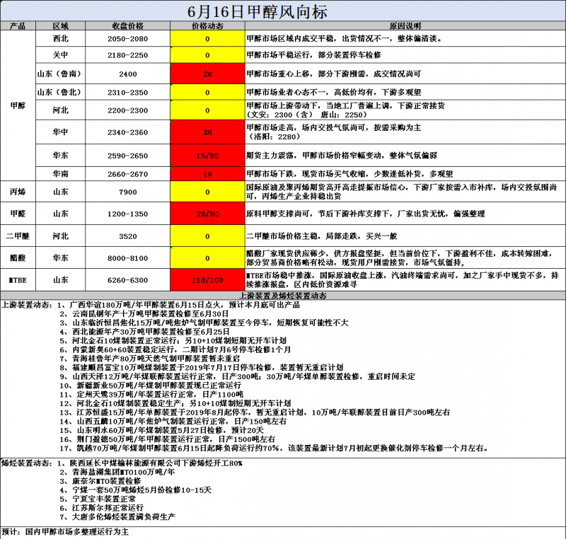 风向标6.16