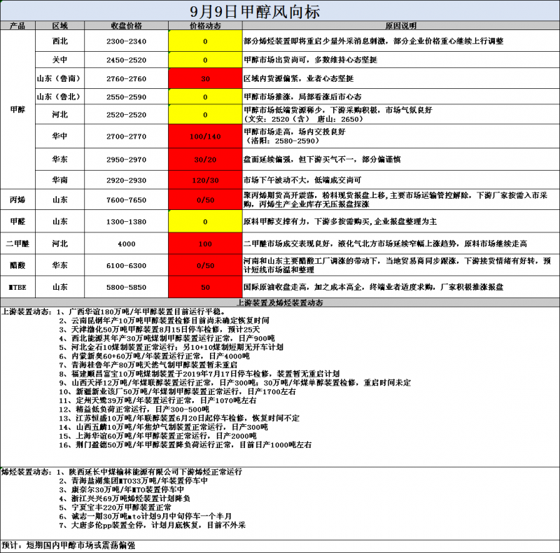 风向标9.9