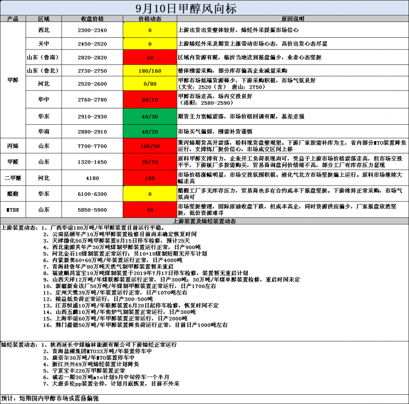 风向标9.10
