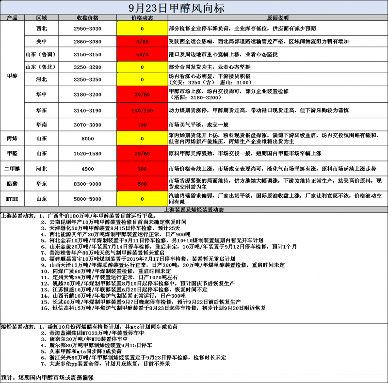 风向标9.23