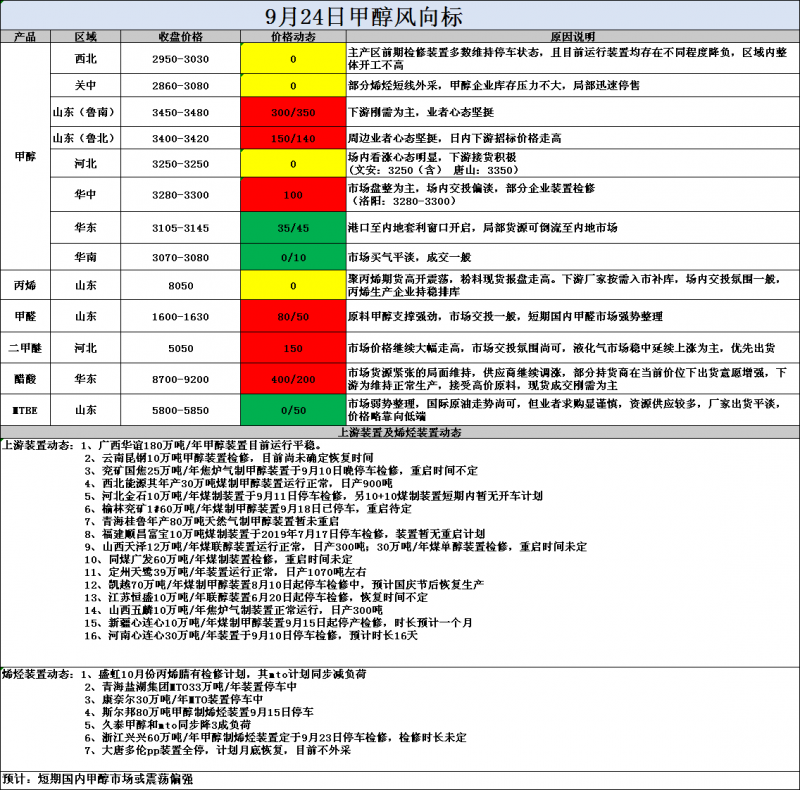 风向标9.24