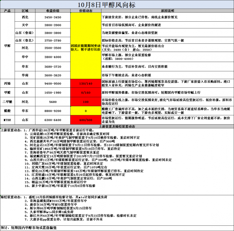 风向标10.8