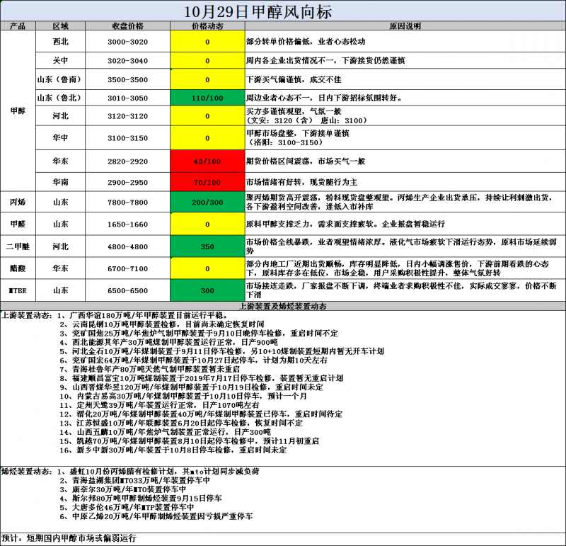 风向标10.29