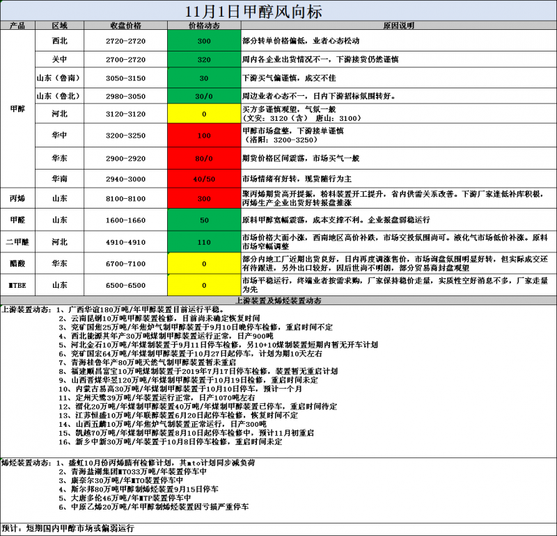 风向标11.1