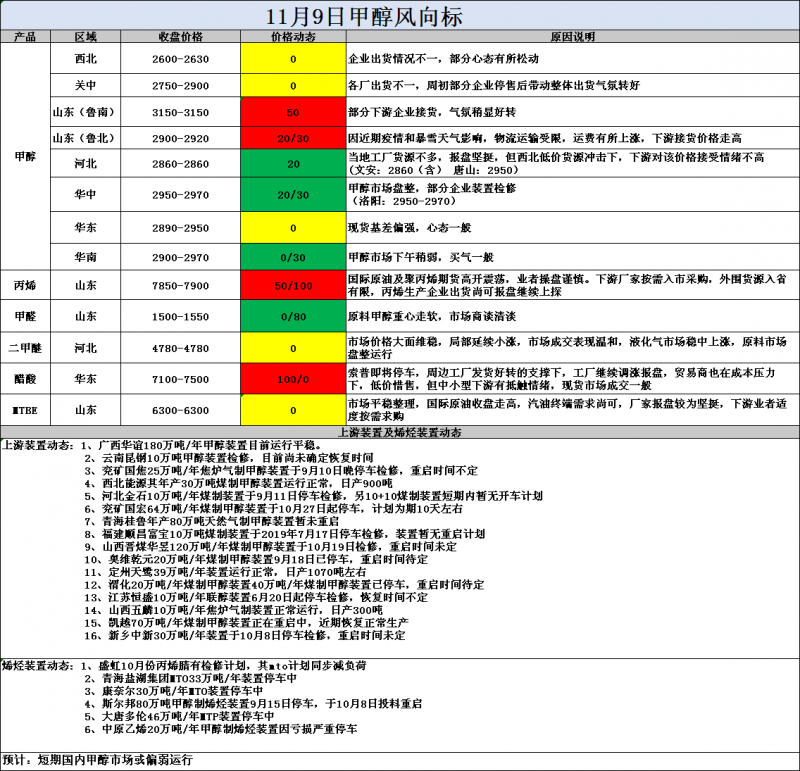 风向标11.9