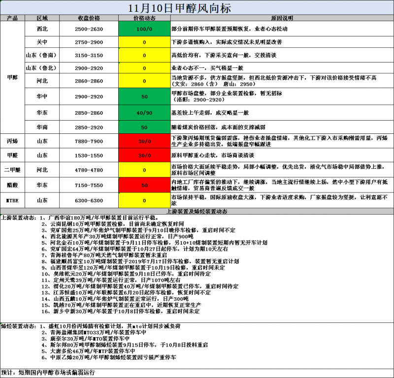 风向标11.10