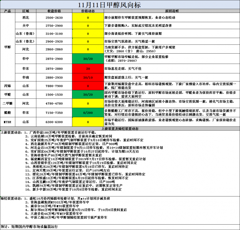 风向标11.11