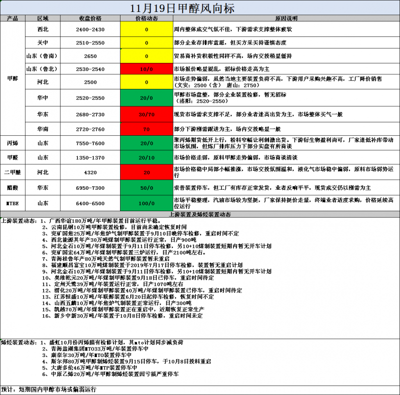 风向标11.19
