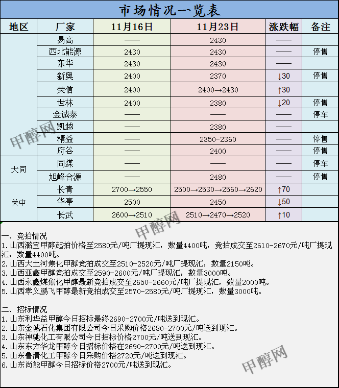 市11.23