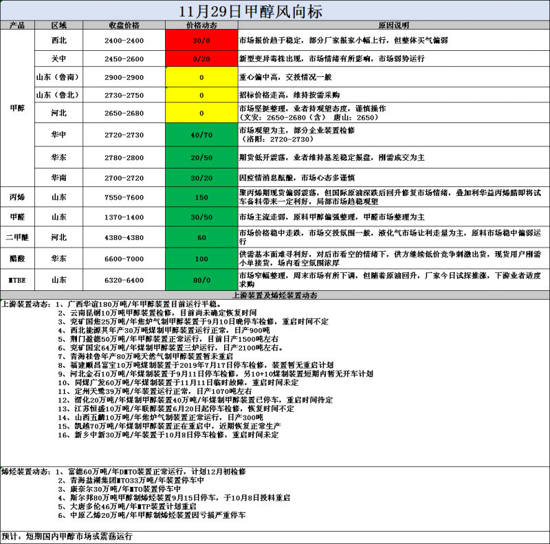 风向标11.29