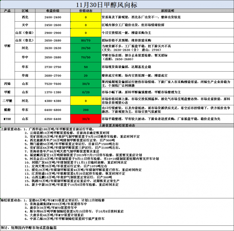 风向标11.30