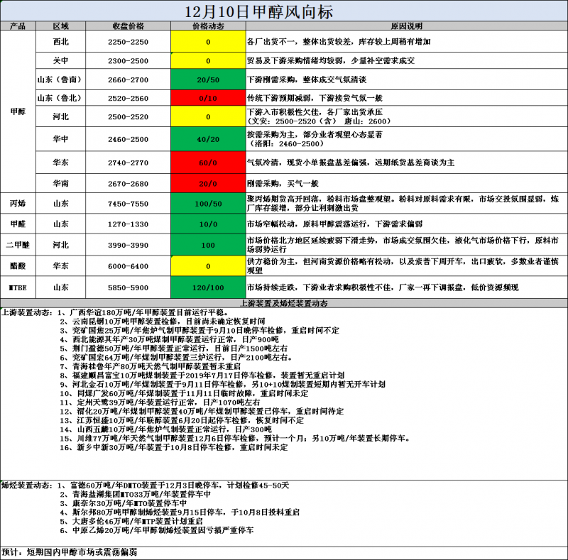 风向标12.10