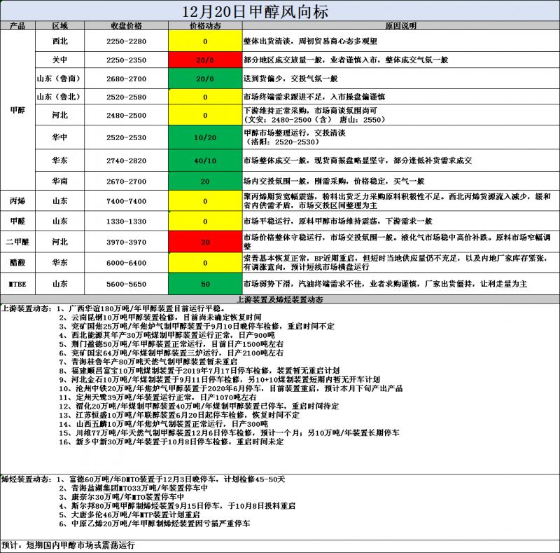 风向标12.20