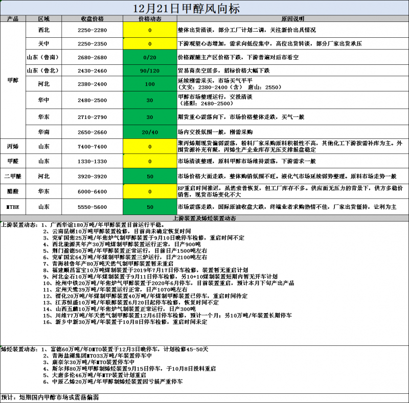 风向标12.21
