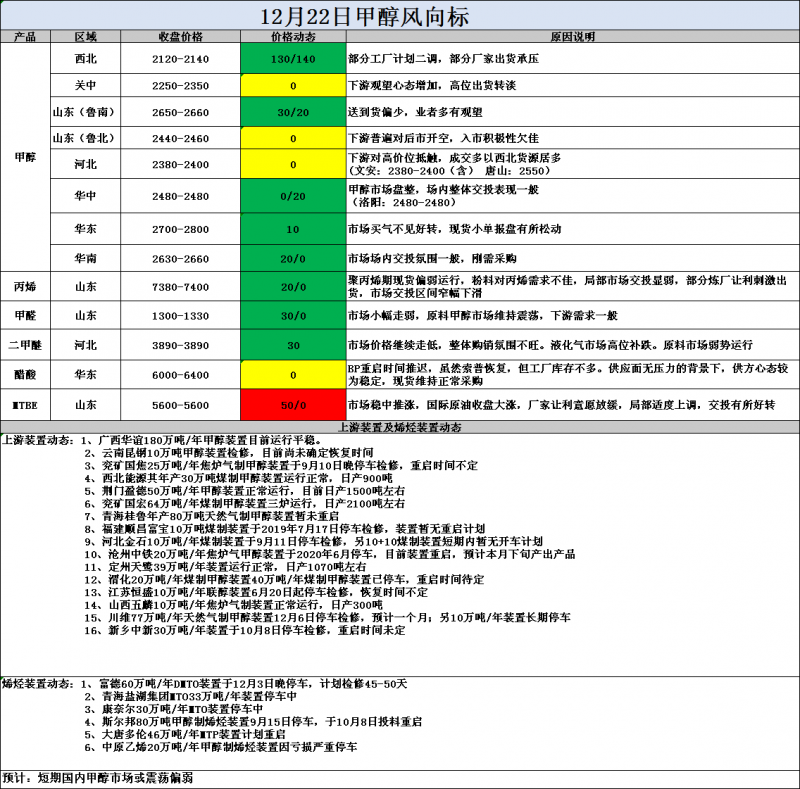 风向标12.22