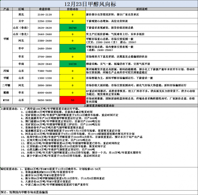 风向标12.23