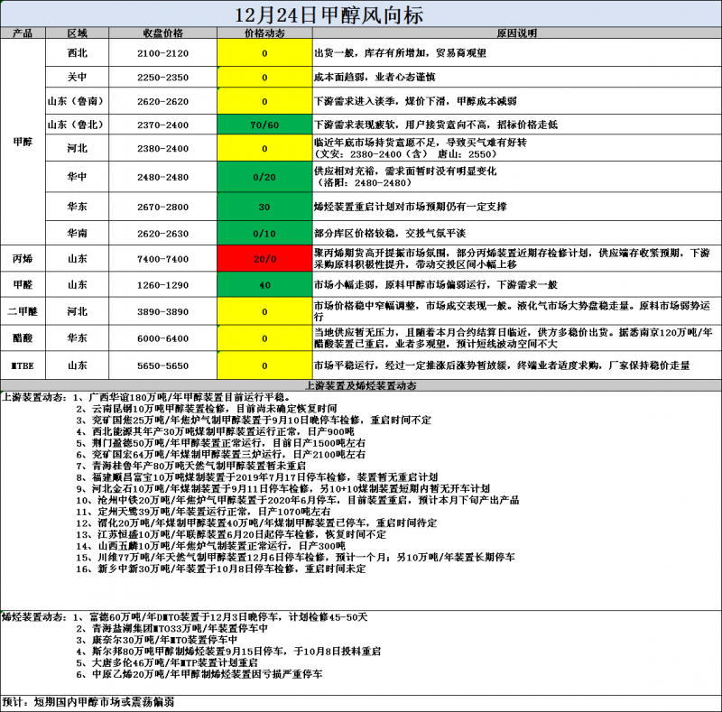风向标12.24