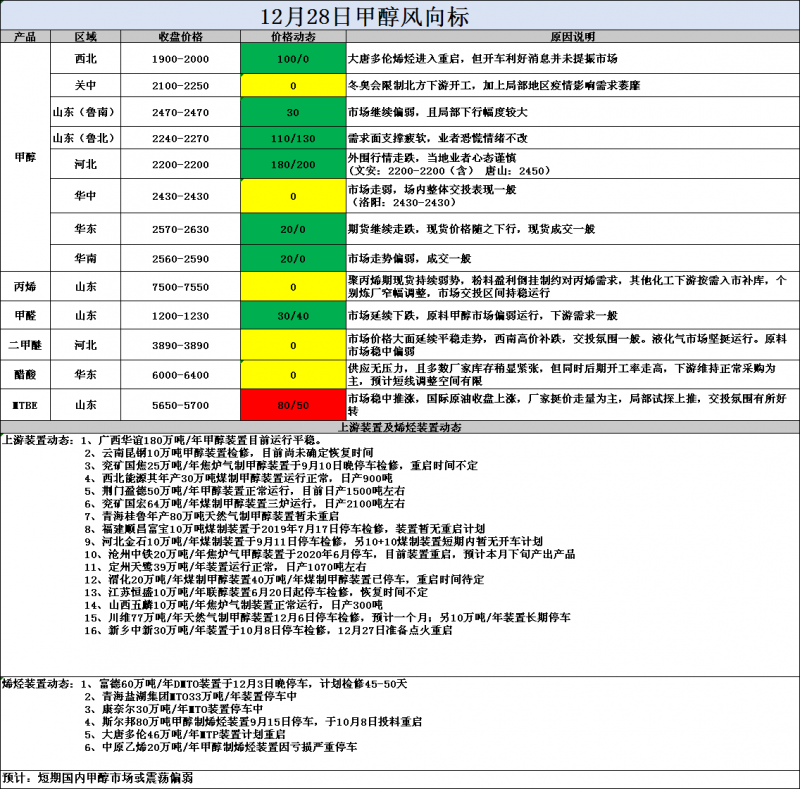 风向标12.28