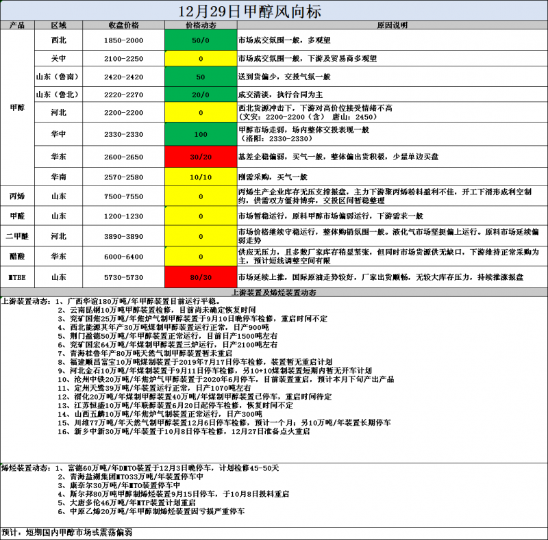 风向标12.29