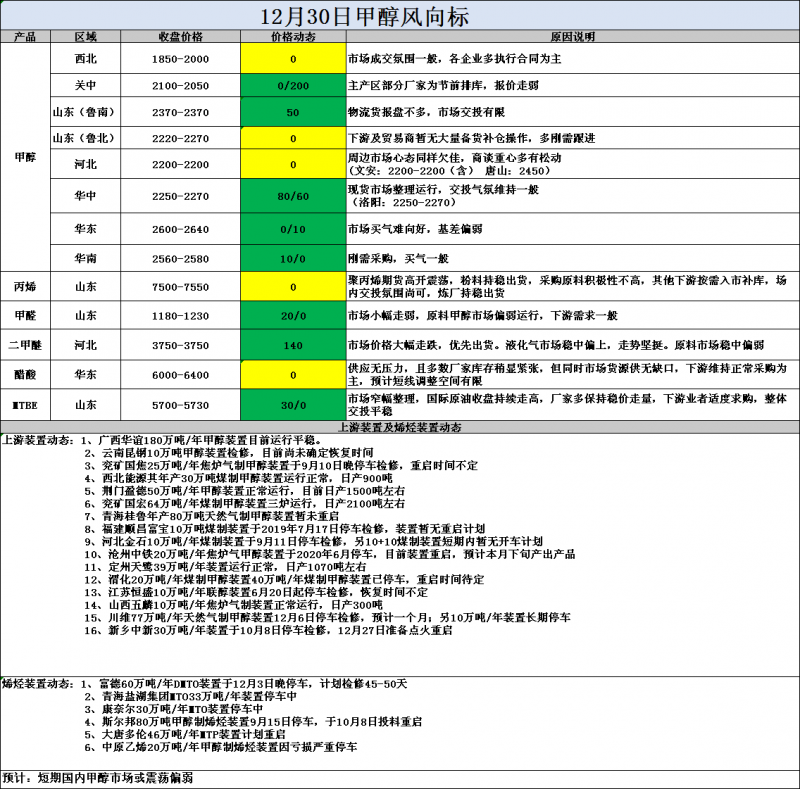 风向标12.30