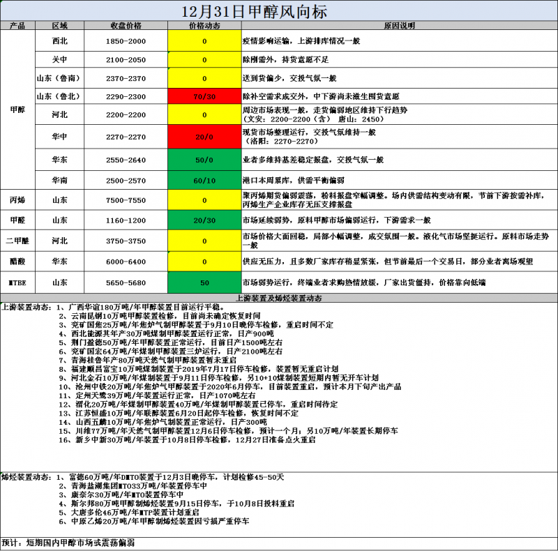 风向标12.31