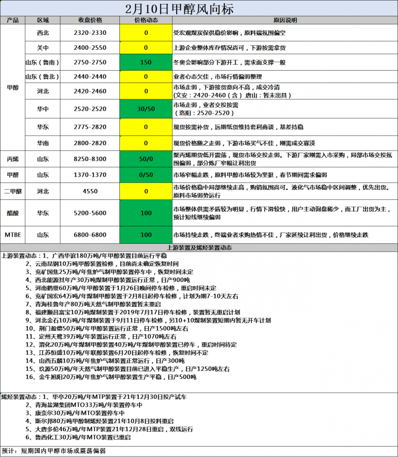 风向标2.10