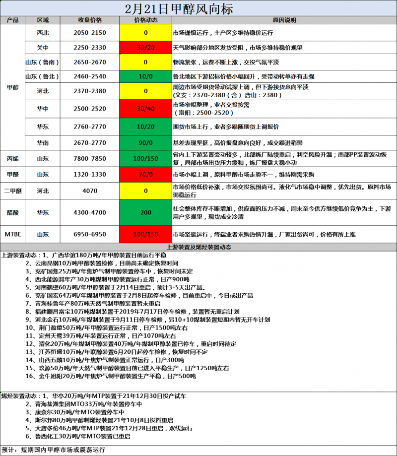 风向标2.21