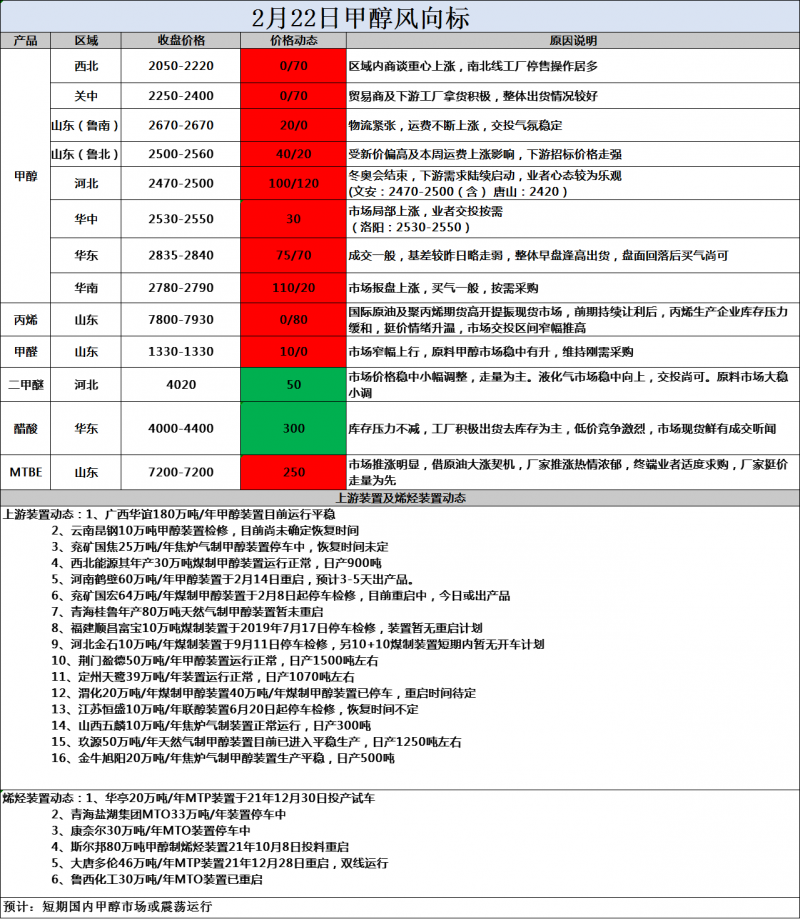 风向标2.22