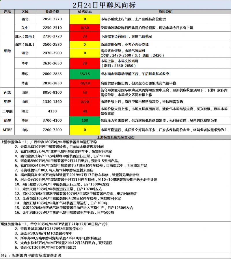 风向标2.24