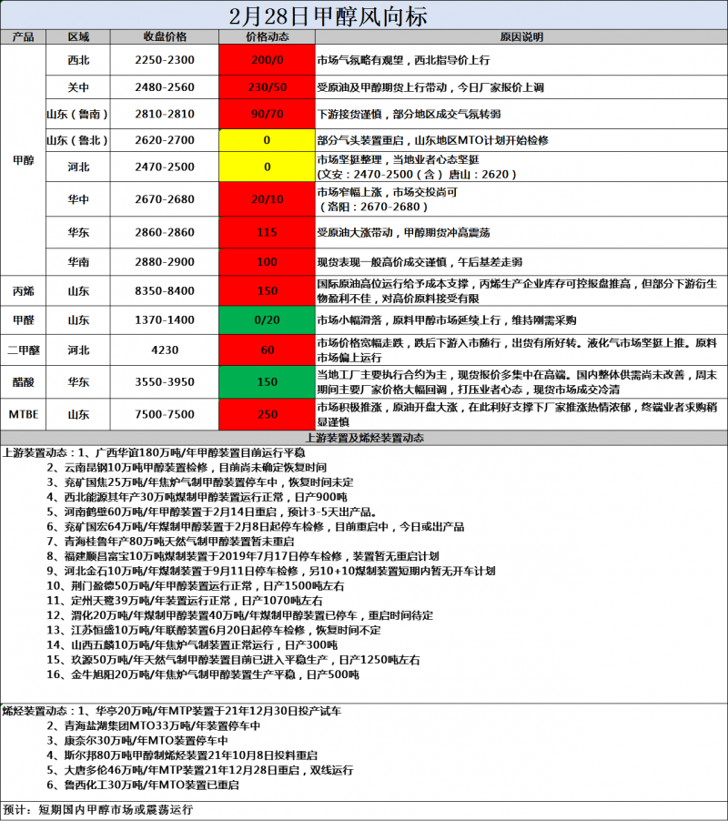 风向标2.28