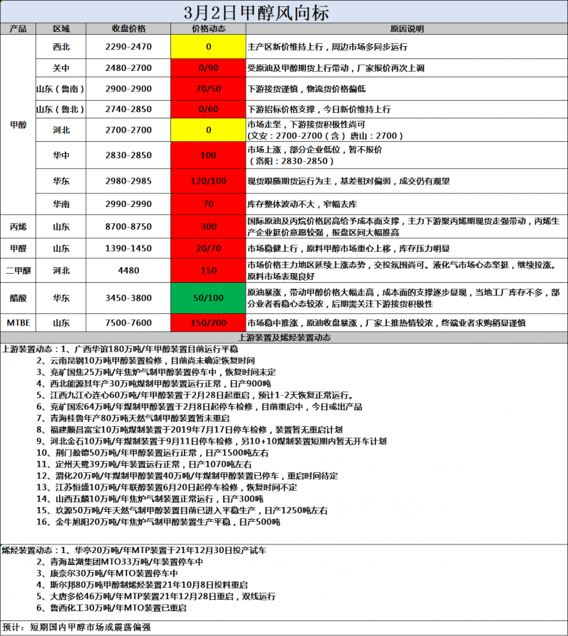 风向标3.2