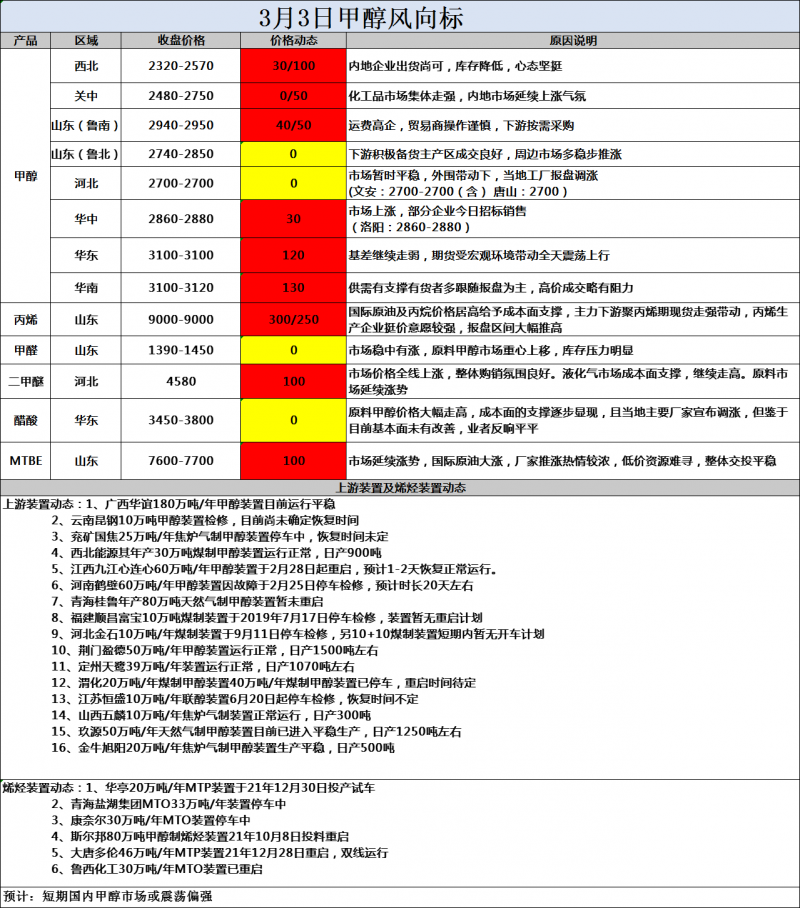 风向标3.3