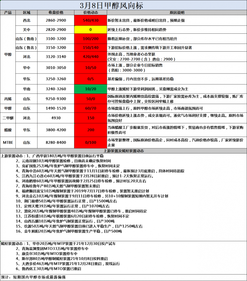 风向标3.8