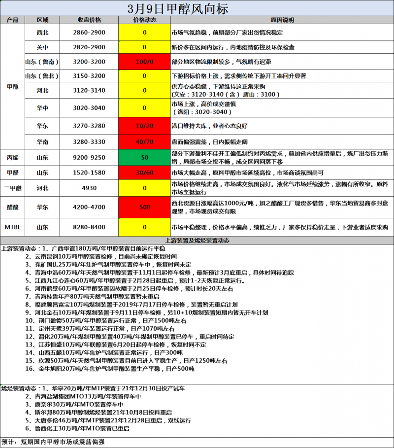 风3.9