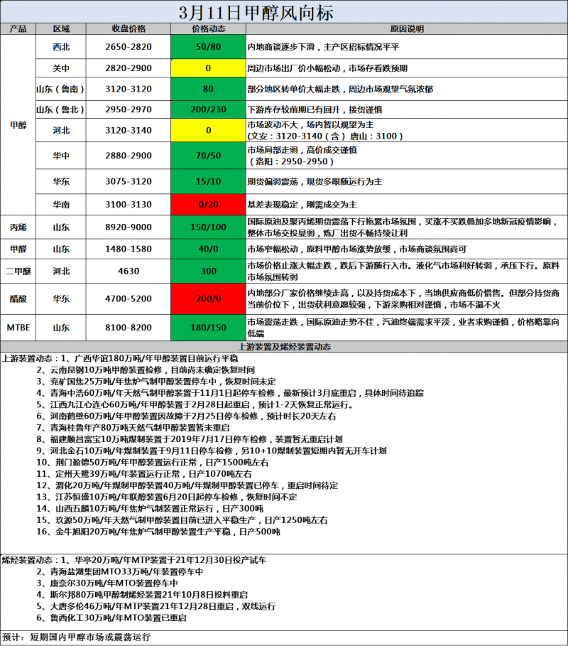 风向标3.11