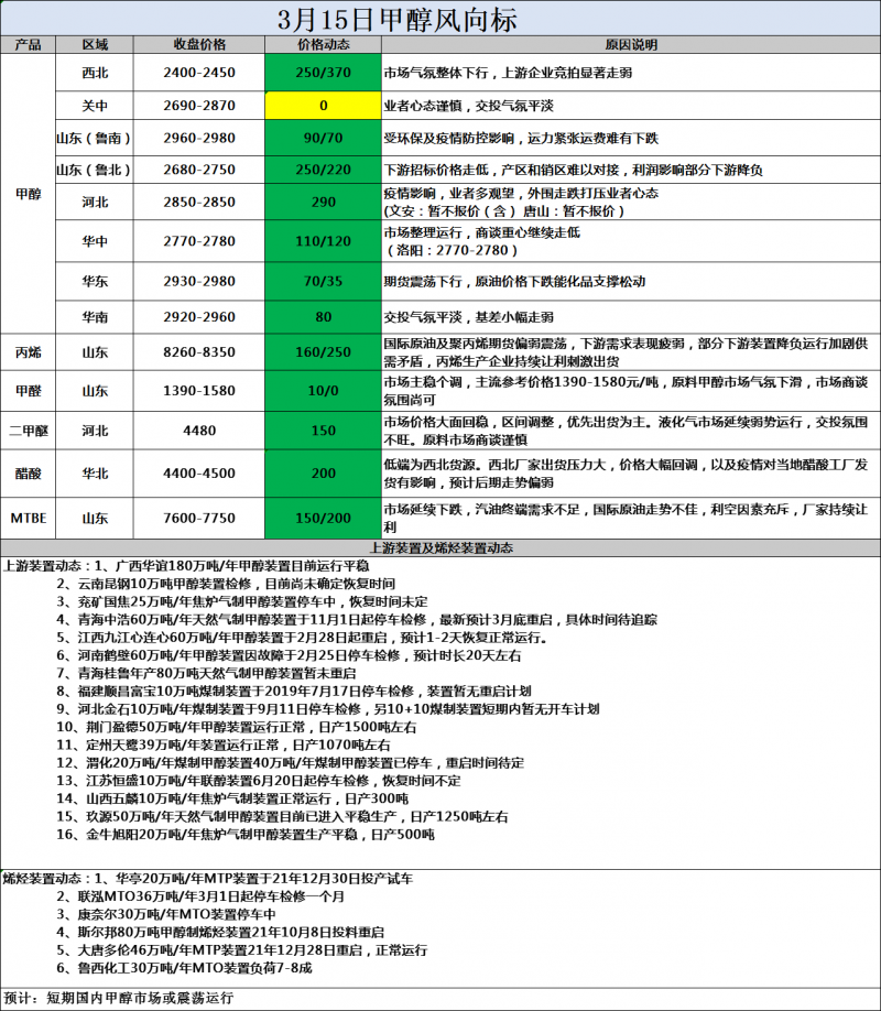 风向标3.15