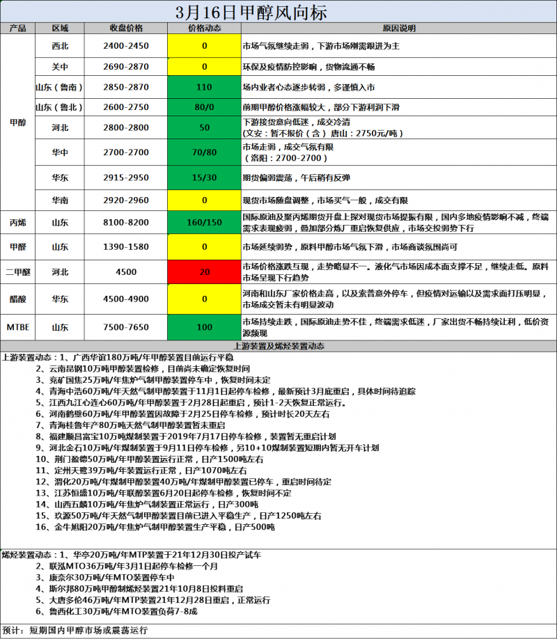 风向标3.16