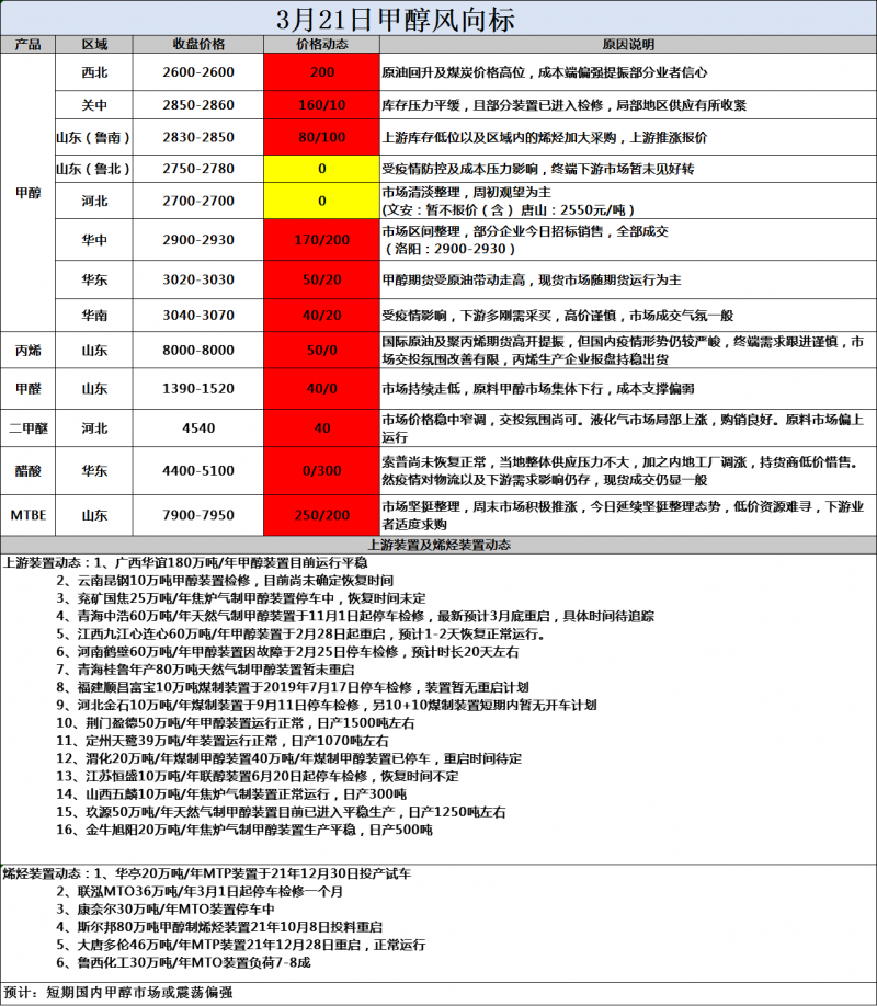 风向标3.21