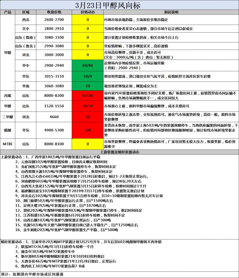 风向标3.23