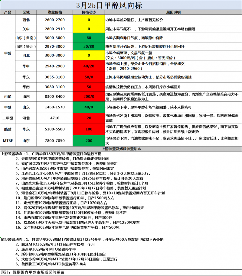 风向标3.25